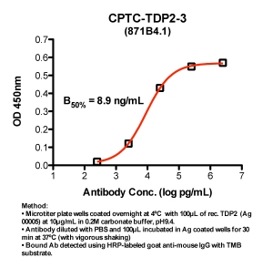 Click to enlarge image Indirect ELISA (ie, binding of Antibody to Antigen coated plate). Note: B50% represents the concentration of Ab required to generate 50% of maximum binding.