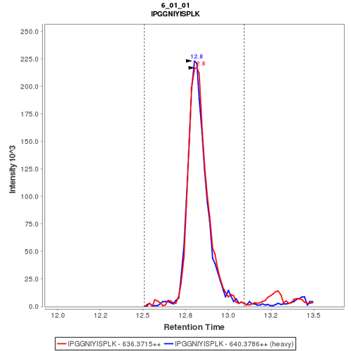 Click to enlarge image Immuno-MRM chromatogram of CPTC-RB1-3 antibody (see CPTAC assay portal for details: https://assays.cancer.gov/CPTAC-3251)

Data provided by the Paulovich Lab, Fred Hutch (https://research.fredhutch.org/paulovich/en.html)