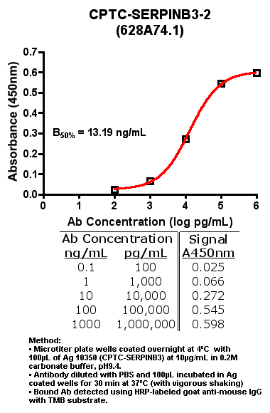 Click to enlarge image Indirect ELISA (ie, binding of Antibody to Antigen coated plate)