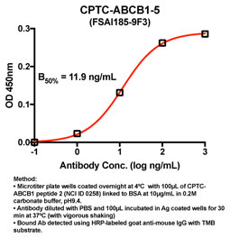 Click to enlarge image Indirect ELISA (ie, binding of Antibody to Antigen coated plate). Note: B50% represents the concentration of Ab required to generate 50% of maximum binding.