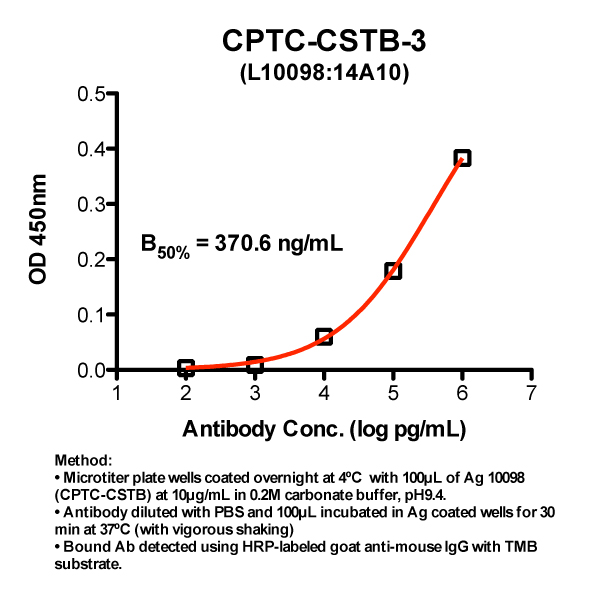 Click to enlarge image Indirect ELISA (ie, binding of Antibody to Antigen coated plate)