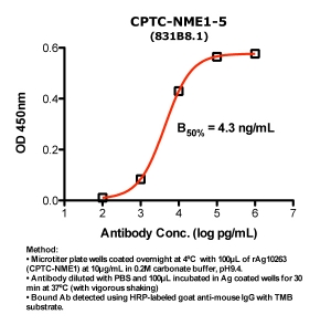 Click to enlarge image Indirect ELISA (ie, binding of Antibody to Antigen coated plate). Note: B50% represents the concentration of Ab required to generate 50% of maximum binding.