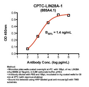 Click to enlarge image Indirect ELISA (ie, binding of Antibody to Antigen coated plate). Note: B50% represents the concentration of Ab required to generate 50% of maximum binding.