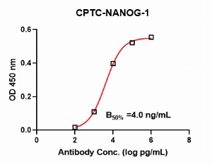 Click to enlarge image Indirect ELISA using CPTC-NANOG-1 as primary antibody against recombinant NANOG protein (amino acids 1-305).