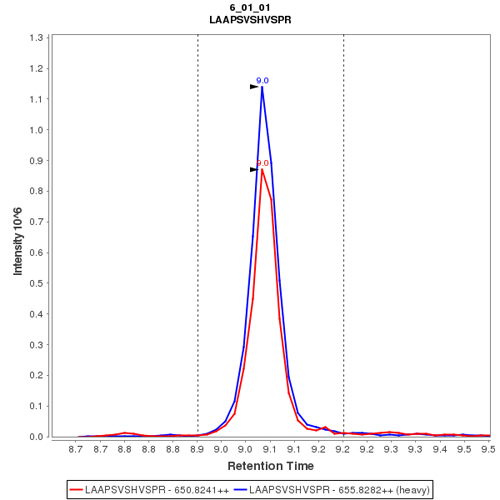 Click to enlarge image Immuno-MRM chromatogram of CPTC-ATRIP-1 antibody (see CPTAC assay portal for details: https://assays.cancer.gov/CPTAC-3216)

Data provided by the Paulovich Lab, Fred Hutch (https://research.fredhutch.org/paulovich/en.html)