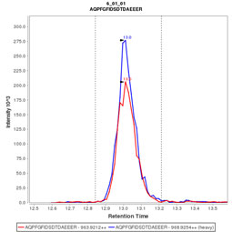 Click to enlarge image mmuno-MRM chromatogram of CPTC-MDC1-5 antibody (see CPTAC assay portal for details:  https://assays.cancer.gov/CPTAC-3234)

Data provided by the Paulovich Lab, Fred Hutch (https://research.fredhutch.org/paulovich/en.html)