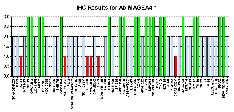 Click to enlarge image Immuno-histochemistry of CPTC-MAGEA4-1 for NCI60  Cell Line Array at titer 1:100
0=NEGATIVE
1=WEAK(red)
2=MODERATE(blue)
3=STRONG(green)
