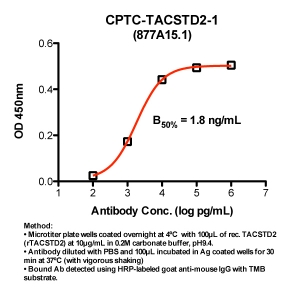 Click to enlarge image Indirect ELISA (ie, binding of Antibody to Antigen coated plate). Note: B50% represents the concentration of Ab required to generate 50% of maximum binding.