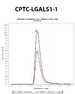 Click to enlarge image Immuno-MRM chromatogram of CPTC-LGALS1-1 antibody (see CPTAC assay portal for details: https://assays.cancer.gov/CPTAC-706)
Data provided by the Paulovich Lab, Fred Hutch (https://research.fredhutch.org/paulovich/en.html). Data shown were obtained from  plasmal. Data collected from FFPE tumor tissue lysate pool are available on the CPTAC assay portal (https://assays.cancer.gov/CPTAC-5947)