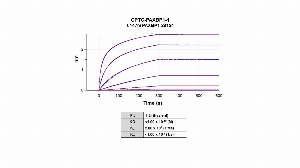 Click to enlarge image The affinity and binding kinetics of CPTC-PAXBP1-1 and BSA-conjugated peptide 	&ldquo;LKPRKRPRENKEVPC" were measured using biolayer interferometry. BSA conjugated 	peptide was immobilized onto AR2G biosensors using standard amine coupling.  CPTC-PAXBP1-1 antibody, 	1024 nM, 256 nM, 64 nM, 16 nM, 1 nM, and 0.25 nM, was used as analyte. Buffer only and 	biosensors immobilized without peptide were used as references for background subtraction. 	Data was analyzed globally.