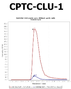 Click to enlarge image Immuno-MRM chromatogram of CPTC-CLU-1 antibody (see CPTAC assay portal for details: https://assays.cancer.gov/CPTAC-5894)
Data provided by the Paulovich Lab, Fred Hutch (https://research.fredhutch.org/paulovich/en.html). Data shown were obtained from plasma.
