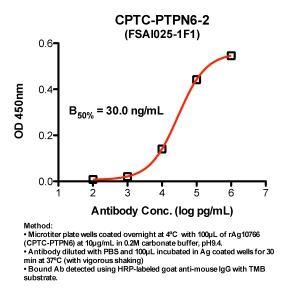 Click to enlarge image Indirect ELISA (ie, binding of Antibody to Antigen coated plate). Note: B50% represents the concentration of Ab required to generate 50% of maximum binding.