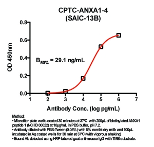 Click to enlarge image Indirect ELISA (ie, binding of Antibody to biotinylated peptide coated on a NeutrAvidin plate). Note: B50% represents the concentration of Ab required to generate 50% of maximum binding.