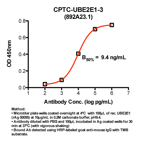 Click to enlarge image Indirect ELISA (ie, binding of Antibody to Antigen coated plate). Note: B50% represents the concentration of Ab required to generate 50% of maximum binding.