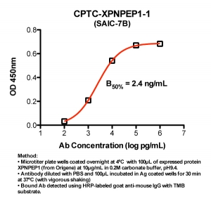 Click to enlarge image Indirect ELISA (ie, binding of Antibody to full-length Antigen coated on plate). Note: B50% represents the concentration of Ab required to generate 50% of maximum binding.