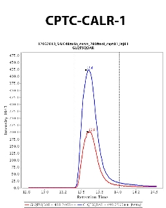 Click to enlarge image "Immuno-MRM chromatogram of CPTC-CALR-1 antibody (see CPTAC assay portal for details: https://assays.cancer.gov/CPTAC-698)
Data provided by the Paulovich Lab, Fred Hutch (https://research.fredhutch.org/paulovich/en.html)"