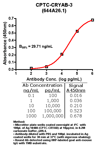 Click to enlarge image Indirect ELISA (ie, binding of Antibody to Antigen coated plate)