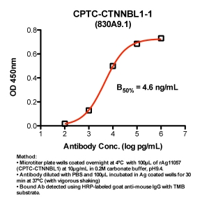 Click to enlarge image Indirect ELISA (ie, binding of Antibody to Antigen coated plate). Note: B50% represents the concentration of Ab required to generate 50% of maximum binding.