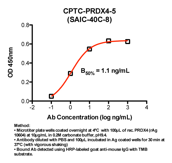 Click to enlarge image Indirect ELISA (ie, binding of Antibody to full-length Antigen coated on plate). Note: B50% represents the concentration of Ab required to generate 50% of maximum binding.