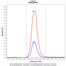 Click to enlarge image Immuno-MRM chromatogram of CPTC-ATM-4 antibody (see CPTAC assay portal for details: https://assays.cancer.gov/CPTAC-3212)

Data provided by the Paulovich Lab, Fred Hutch (https://research.fredhutch.org/paulovich/en.html)