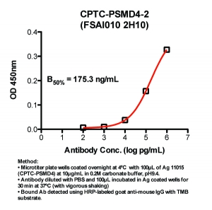 Click to enlarge image Indirect ELISA (ie, binding of Antibody to Antigen coated plate)