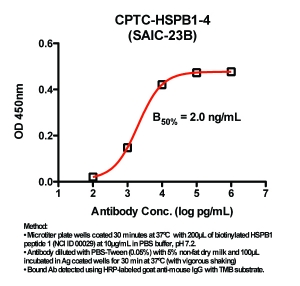 Click to enlarge image Indirect ELISA (ie, binding of Antibody to biotinylated peptide coated on a NeutrAvidin plate). Note: B50% represents the concentration of Ab required to generate 50% of maximum binding.