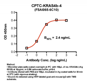 Click to enlarge image Indirect ELISA (ie, binding of Antibody to Antigen coated plate). Note: B50% represents the concentration of Ab required to generate 50% of maximum binding.