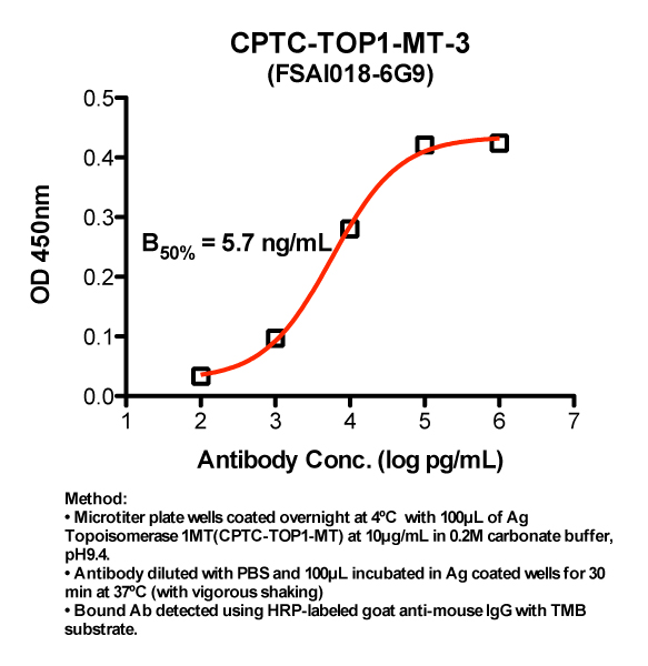 Click to enlarge image Indirect ELISA (ie, binding of Antibody to Antigen coated plate). Note: B50% represents the concentration of Ab required to generate 50% of maximum binding.