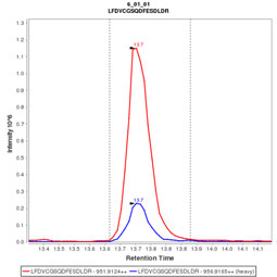 Click to enlarge image Immuno-MRM chromatogram of CPTC-RAD50-1 antibody (see CPTAC assay portal for details:  https://assays.cancer.gov/CPTAC-3286)

Data provided by the Paulovich Lab, Fred Hutch (https://research.fredhutch.org/paulovich/en.html)