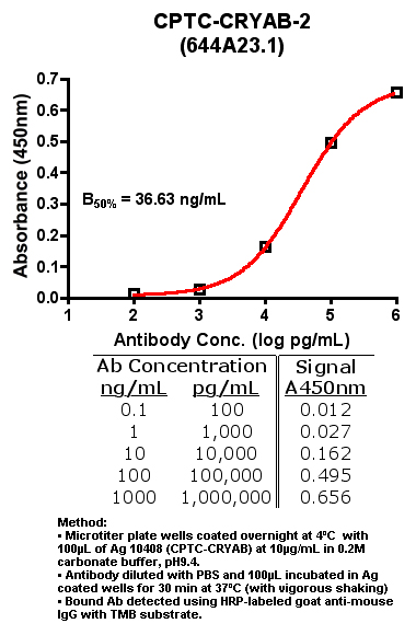 Click to enlarge image Indirect ELISA (ie, binding of Antibody to Antigen coated plate)