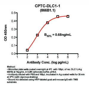 Click to enlarge image Indirect ELISA (ie, binding of Antibody to Antigen coated plate). Note: B50% represents the concentration of Ab required to generate 50% of maximum binding.