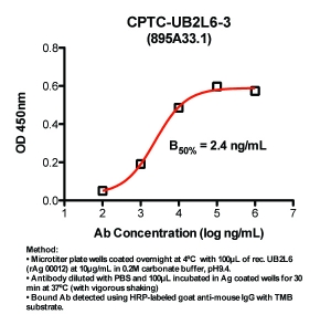 Click to enlarge image Indirect ELISA (ie, binding of Antibody to Antigen coated plate). Note: B50% represents the concentration of Ab required to generate 50% of maximum binding.