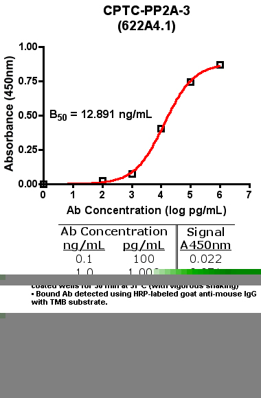 Click to enlarge image Indirect ELISA (ie, binding of Antibody to Antigen coated plate)