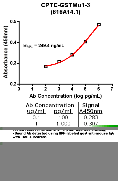 Click to enlarge image Indirect ELISA (ie, binding of Antibody to Antigen coated plate)