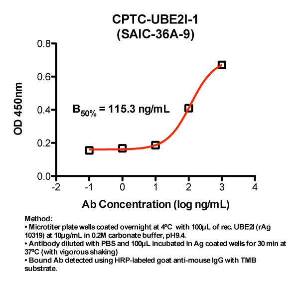 Click to enlarge image Indirect ELISA (ie, binding of Antibody to full-length Antigen coated on plate). Note: B50% represents the concentration of Ab required to generate 50% of maximum binding.