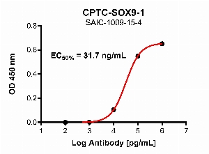 Click to enlarge image Indirect ELISA using CPTC-SOX9-1 as primary antibody against SOX9 domain comprising amino acids 1-150.