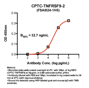 Click to enlarge image Indirect ELISA (ie, binding of Antibody to Antigen coated plate). Note: B50% represents the concentration of Ab required to generate 50% of maximum binding.