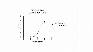 Click to enlarge image Indirect ELISA using CPTC-CTLA4-3 as primary antibody against BSA conjugated peptide, "AMDTGLYICK". Peptide was detected using HRP conjugated goat anti-rabbit secondary antibody and tetramethylbenzidine (TMB).