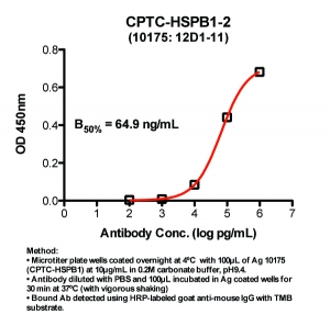 Click to enlarge image Indirect ELISA (ie, binding of Antibody to Antigen coated plate)