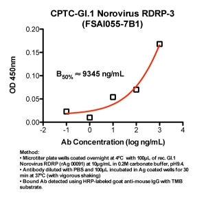 Click to enlarge image Indirect ELISA (ie, binding of Antibody to Antigen coated plate). Note: B50% represents the concentration of Ab required to generate 50% of maximum binding.