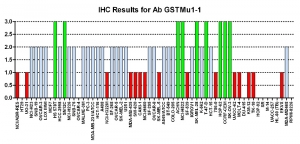 Click to enlarge image Immunohistochemistry of CPTC-GSTMu1-1 for NCI60 Cell Line Array. Data scored as:
0=NEGATIVE
1=WEAK (red)
2=MODERATE (blue)
3=STRONG (green)
Titer: 1:4000