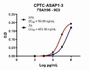 Click to enlarge image Indirect ELISA using CPTC-ASAP1-3 as primary antibody against PZA antigen (red) and ZA antigen (blue).