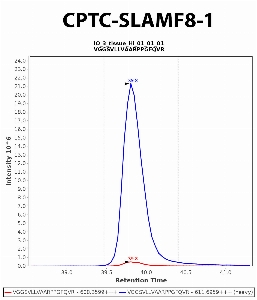 Click to enlarge image Immuno-MRM chromatogram of CPTC-SLAMF8-1 antibody (see CPTAC assay portal for details: https://assays.cancer.gov/CPTAC-6220)
Data provided by the Paulovich Lab, Fred Hutch (https://research.fredhutch.org/paulovich/en.html). Data shown were obtained from frozen tissue