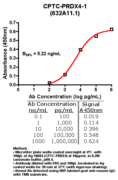 Click to enlarge image Indirect ELISA (ie, binding of Antibody to Antigen coated plate)