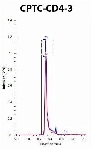 Click to enlarge image Immuno-MRM chromatogram of CPTC-CD4-3 antibody (see CPTAC assay portal for details: https://assays.cancer.gov/CPTAC-6208)
Data provided by the Paulovich Lab, Fred Hutch (https://research.fredhutch.org/paulovich/en.html). Data shown were obtained from synthetic peptide