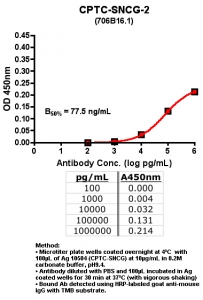 Click to enlarge image Indirect ELISA (ie, binding of Antibody to Antigen coated plate)