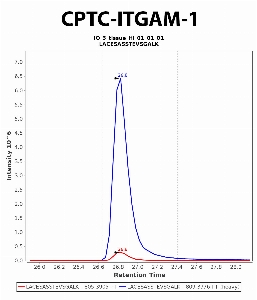 Click to enlarge image Immuno-MRM chromatogram of CPTC-ITGAM-1 antibody (see CPTAC assay portal for details: https://assays.cancer.gov/CPTAC-6241)
Data provided by the Paulovich Lab, Fred Hutch (https://research.fredhutch.org/paulovich/en.html). Data shown were obtained from frozen tissue