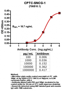 Click to enlarge image Indirect ELISA (ie, binding of Antibody to Antigen coated plate)