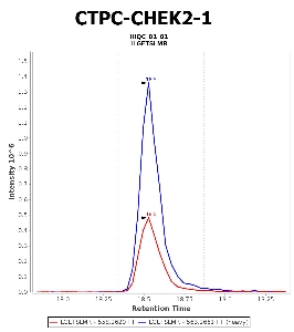 Click to enlarge image Immuno-MRM chromatogram of CPTC-CHEK2-1 antibody (see CPTAC assay portal for details: https://assays.cancer.gov/CPTAC-5892)
Data provided by the Paulovich Lab, Fred Hutch (https://research.fredhutch.org/paulovich/en.html). Data shown were obtained from cell lysate.