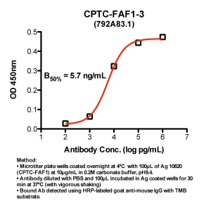 Click to enlarge image Indirect ELISA (ie, binding of Antibody to Antigen coated plate). Note: B50% represents the concentration of Ab required to generate 50% of maximum binding.